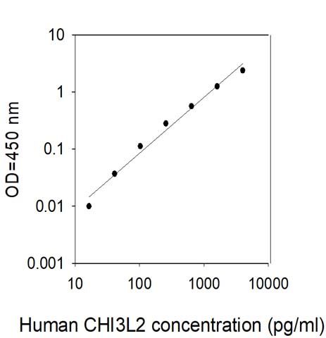 Standard Curve