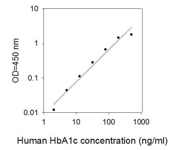 ELISA Kit Standard Curve Figures