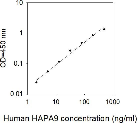 ELISA Kit Standard Curve Figures
