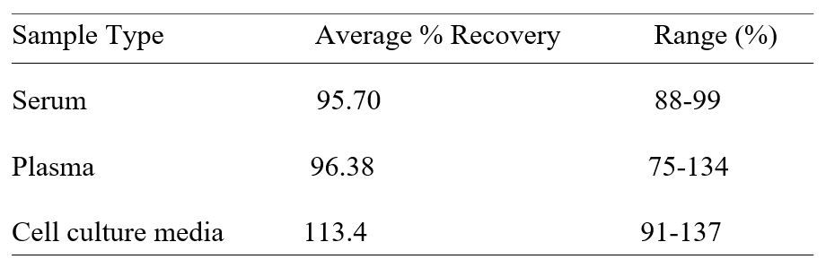 ELISA Kit Spiking & Recovery Figure