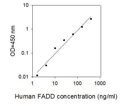 ELISA Kit Standard Curve Figures
