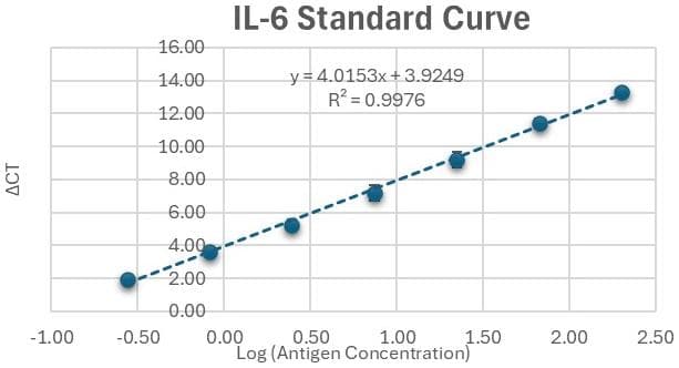 Standard Curve