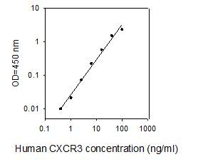 ELISA Kit Standard Curve Figures