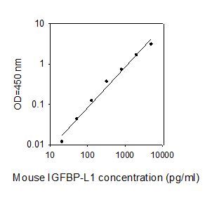 ELISA Kit Standard Curve Figures