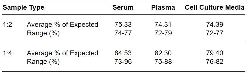 ELISA Kit Linearity Figure
