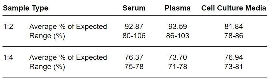 ELISA Kit Linearity Figure