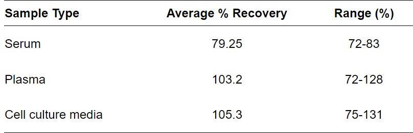 ELISA Kit Spiking & Recovery Figure