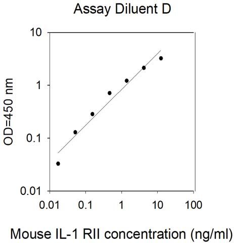 Standard Curve