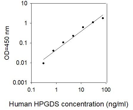 ELISA Kit Standard Curve Figures