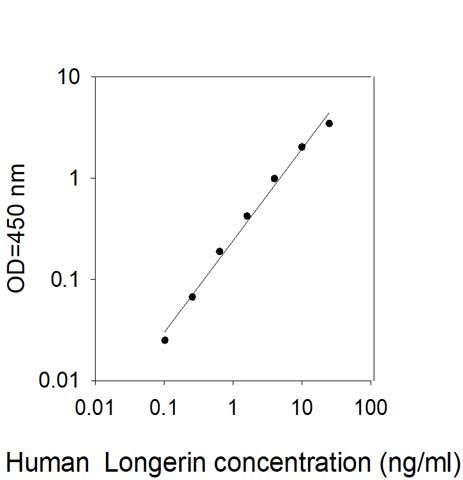 Standard Curve
