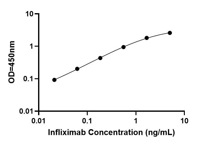 Bridging ELISA Kit Standard Curve Figures