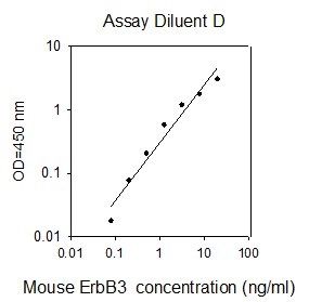 Standard curve image