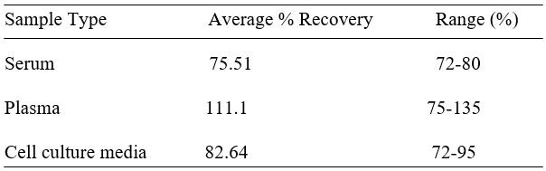 ELISA Kit Spiking & Recovery Figure