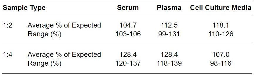 ELISA Kit Linearity Figure