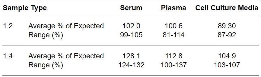 ELISA Kit Linearity Figure