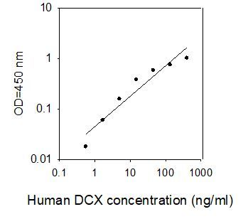 ELISA Kit Standard Curve Figures