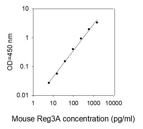 ELISA Kit Standard Curve Figures