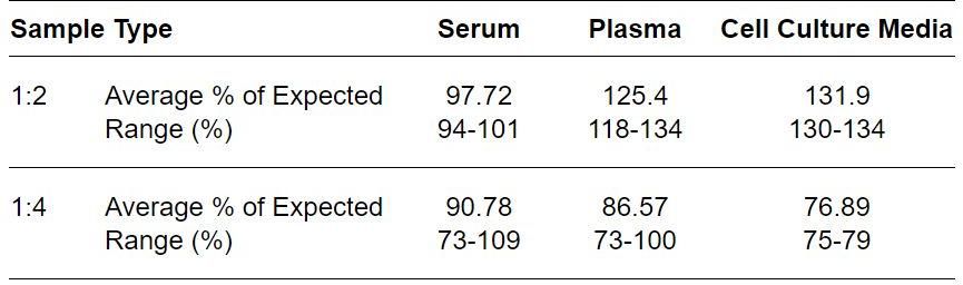 ELISA Kit Linearity Figure