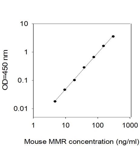 Standard Curve