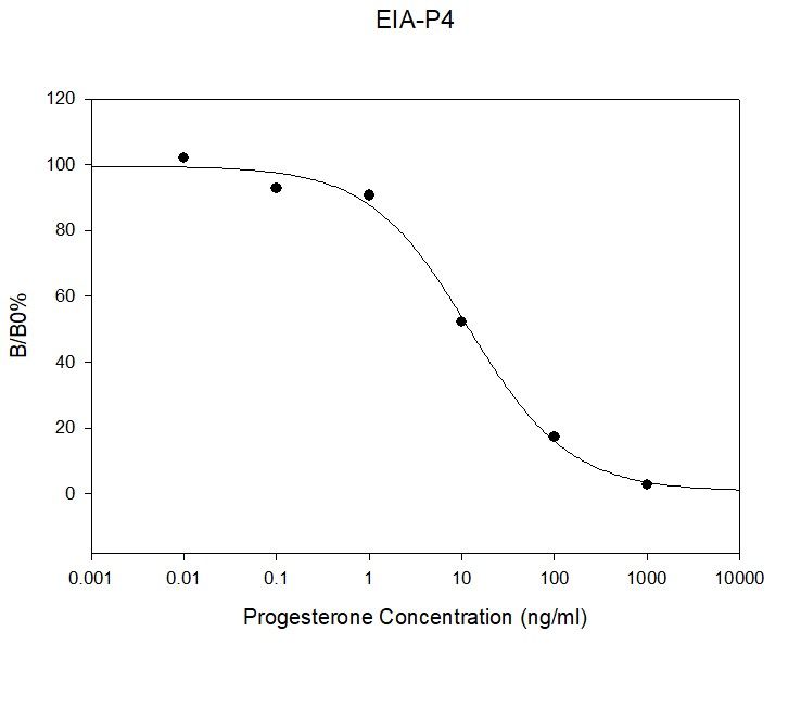 Human Progesterone EIA Standard Curve