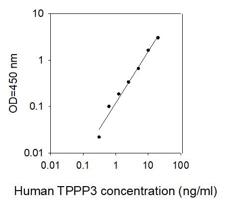 ELISA Kit Standard Curve Figures