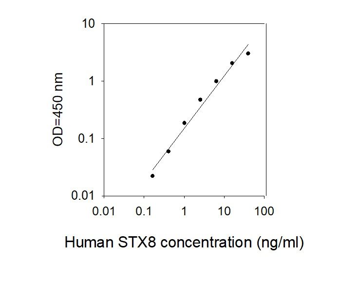 Standard Curve