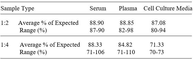 ELISA Kit Linearity Figure