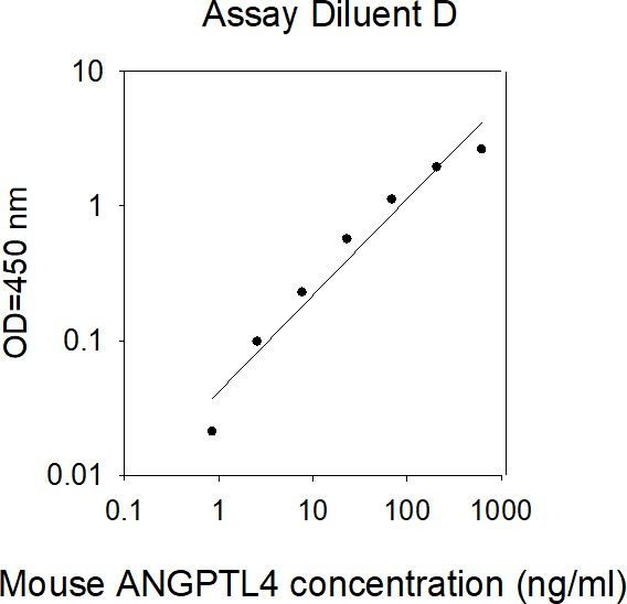 ELISA Kit Standard Curve Figures