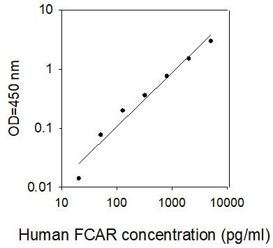 ELISA Kit Standard Curve Figures