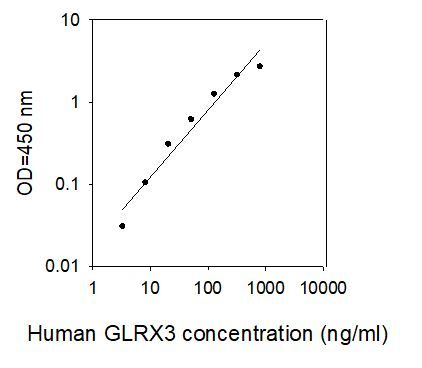 ELISA Kit Standard Curve Figures