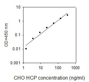CHO Host Cell Proteins (HCP) ELISA Standard Curve
