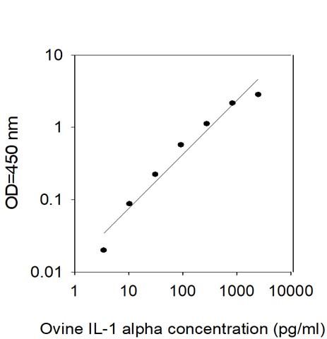Standard Curve