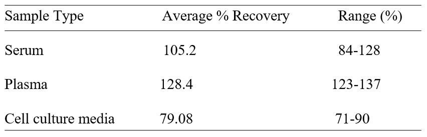 ELISA Kit Spiking & Recovery Figure