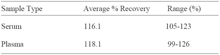 Human IgG ELISA spiking and recovery data results