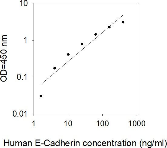 ELISA Kit Standard Curve Figures