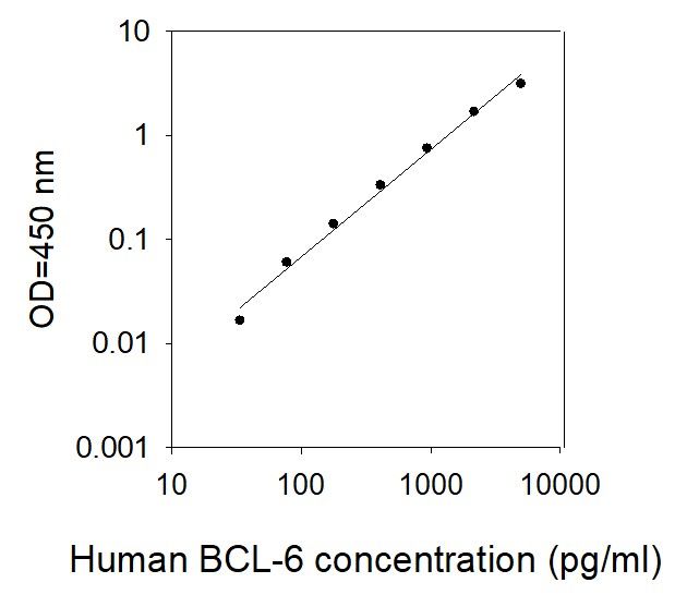 ELISA Kit Standard Curve Figures