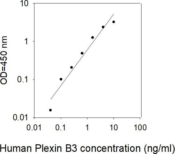ELISA Kit Standard Curve Figures