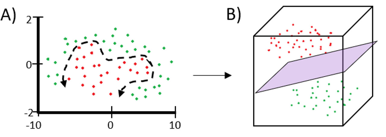 SVM Figure 2 — Hyperplane boundary identification