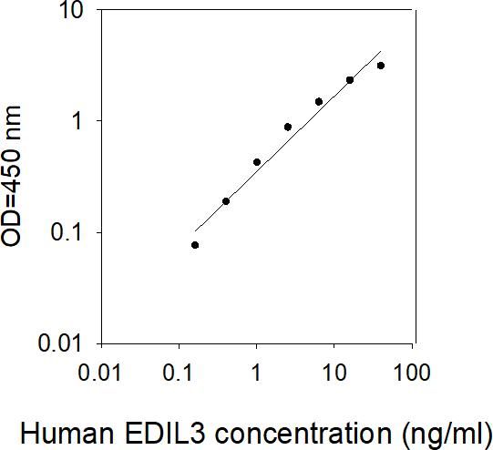 ELISA Kit Standard Curve Figures