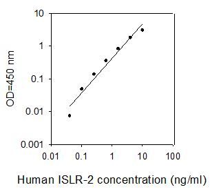 ELISA Kit Standard Curve Figures