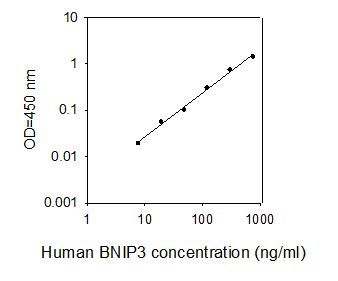 ELISA Kit Standard Curve Figures