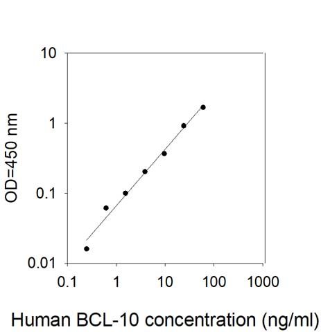 Standard Curve