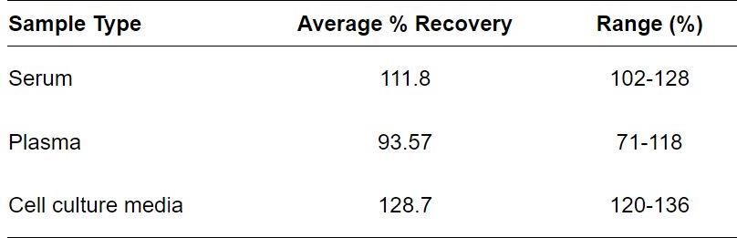 ELISA Kit Spiking & Recovery Figure