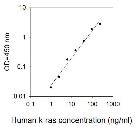 ELISA Kit Standard Curve Figures