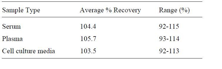 VEGF ELISA Spiking and Recovery Results