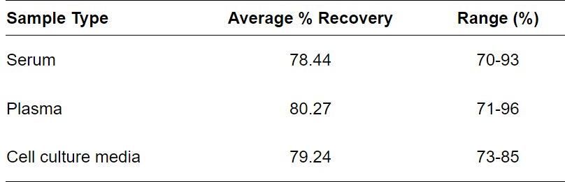 ELISA Kit Spiking & Recovery Figure