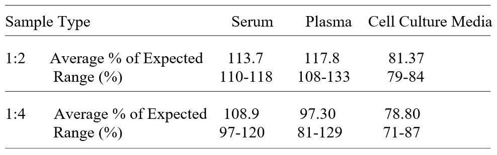 ELISA Kit Linearity Figure