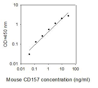 ELISA Kit Standard Curve Figures