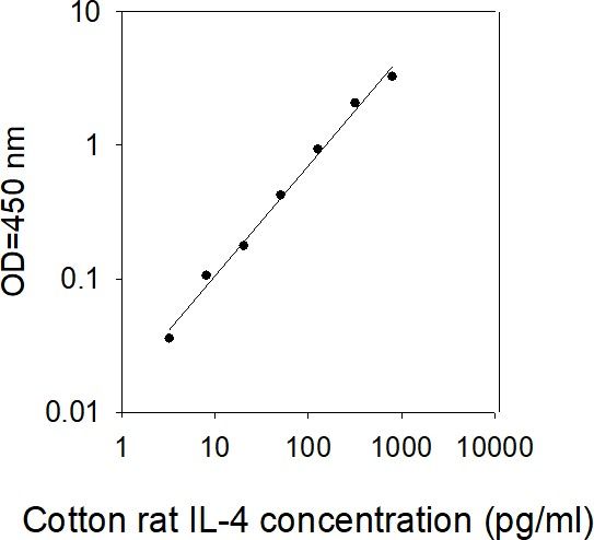 ELISA Kit Standard Curve Figures