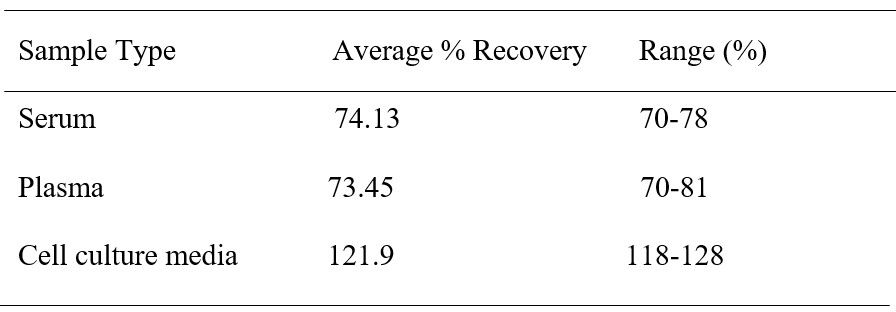 ELISA Kit Spiking & Recovery Figure